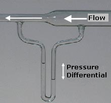 Esquema de medição de pressão em um tubo de Venturi