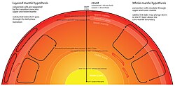 Visualização de fluxos convectivos no manto terrestre
