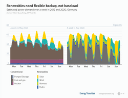Gráfico demonstrando a variabilidade da geração de energia