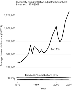 Gráfico de desigualdade