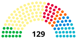 Distribuição de assentos no Parlamento Escocês