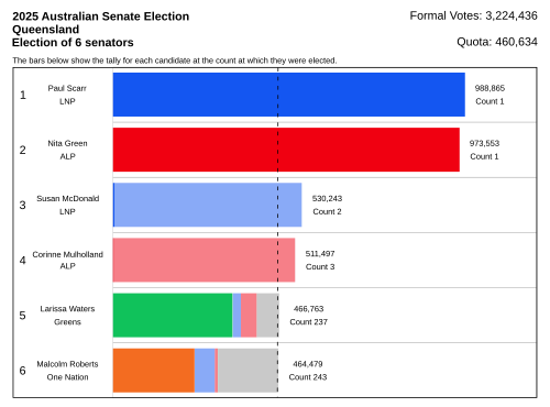 Resultados de Queensland