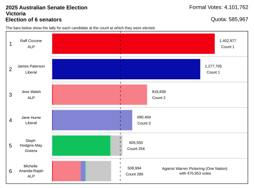 Resultados de Vitória